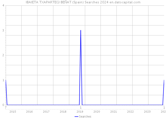 IBAIETA TXAPARTEGI BEÑAT (Spain) Searches 2024 