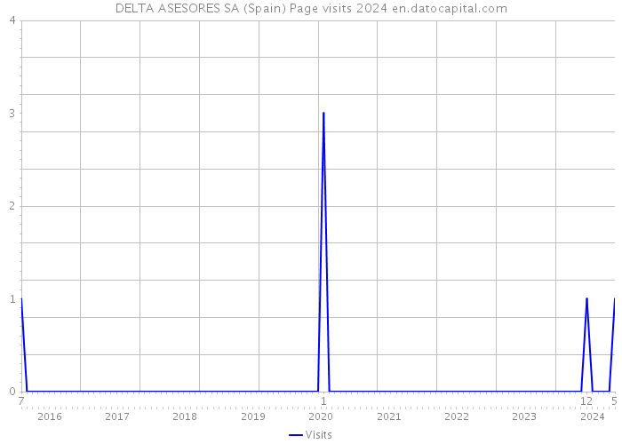 DELTA ASESORES SA (Spain) Page visits 2024 