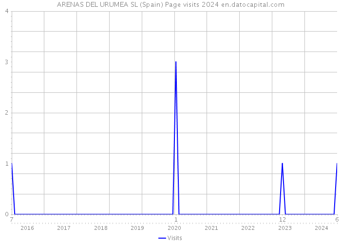 ARENAS DEL URUMEA SL (Spain) Page visits 2024 