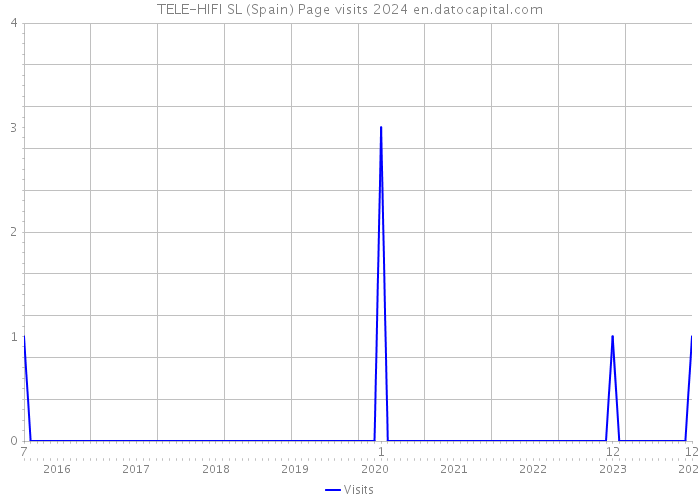 TELE-HIFI SL (Spain) Page visits 2024 