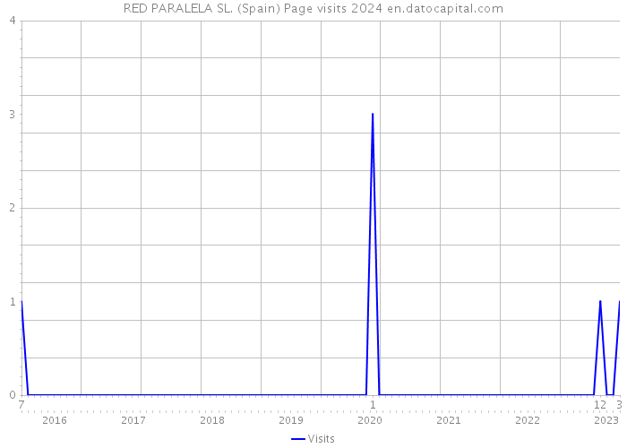 RED PARALELA SL. (Spain) Page visits 2024 
