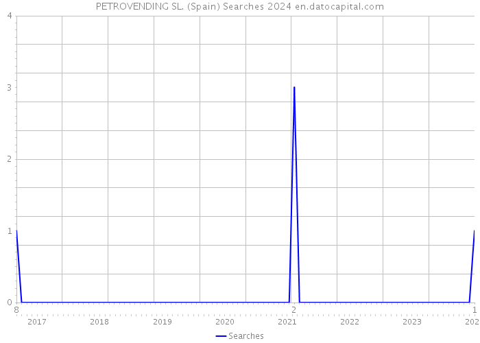 PETROVENDING SL. (Spain) Searches 2024 