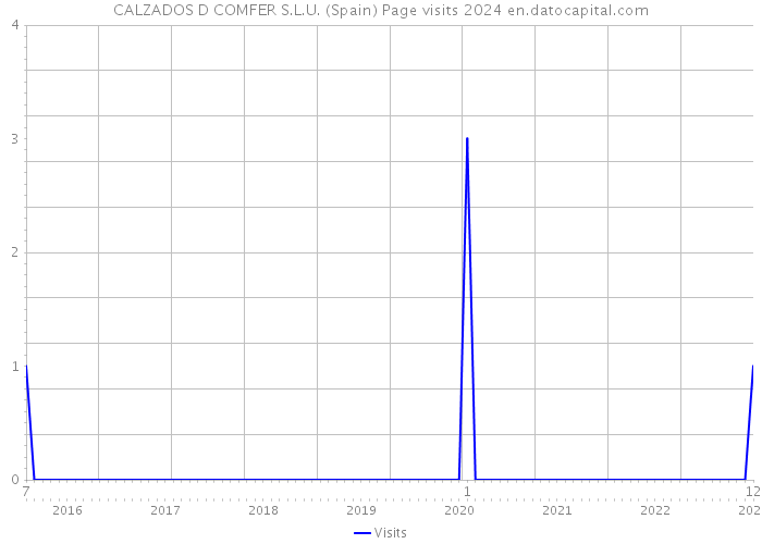 CALZADOS D COMFER S.L.U. (Spain) Page visits 2024 