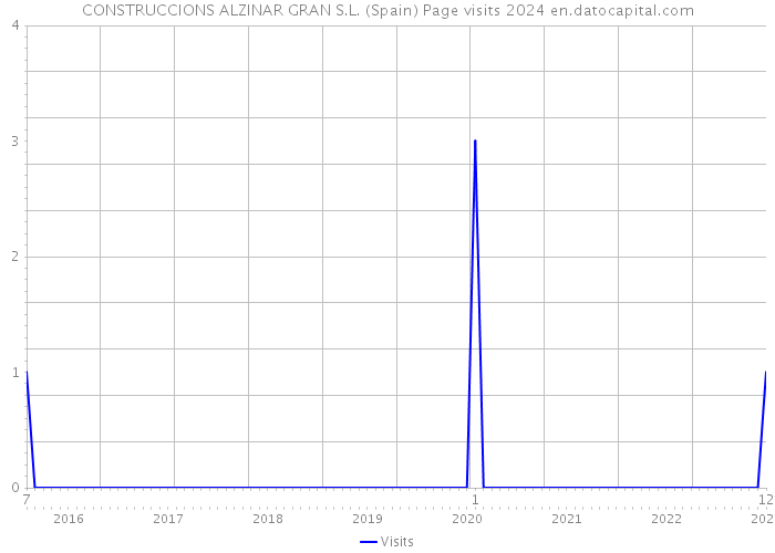 CONSTRUCCIONS ALZINAR GRAN S.L. (Spain) Page visits 2024 