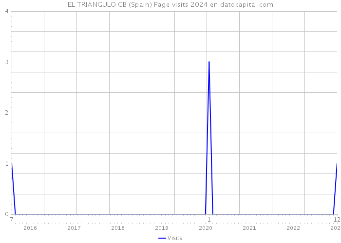 EL TRIANGULO CB (Spain) Page visits 2024 