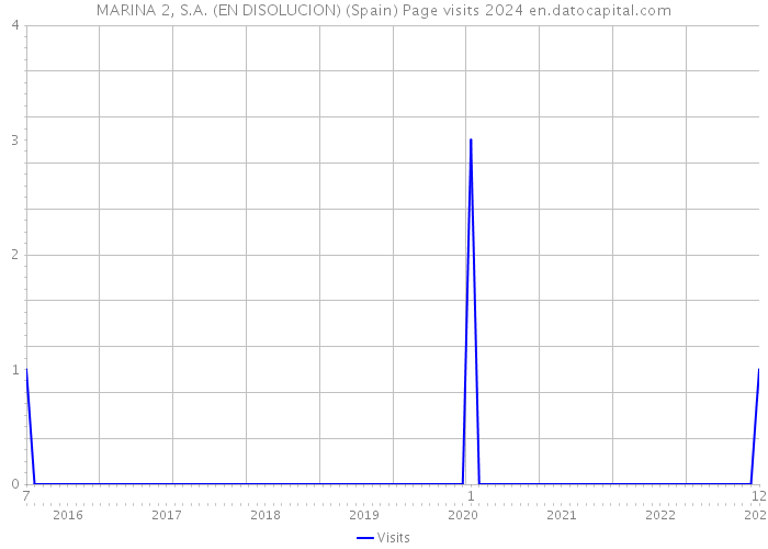 MARINA 2, S.A. (EN DISOLUCION) (Spain) Page visits 2024 