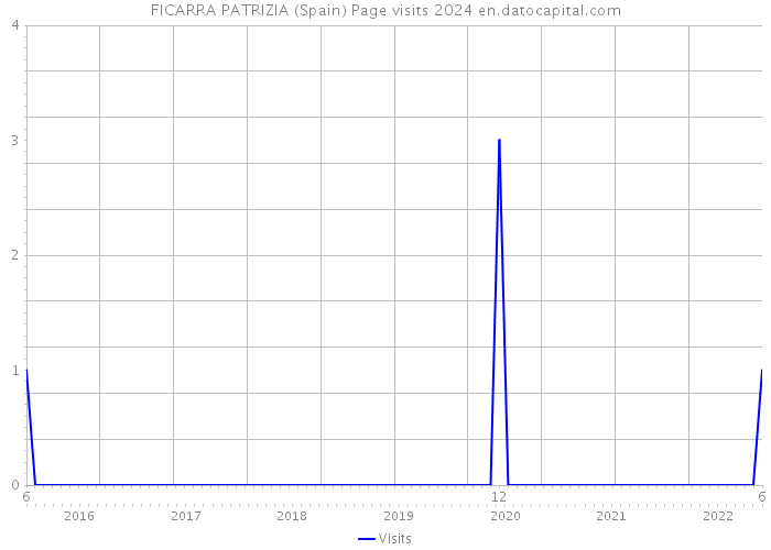 FICARRA PATRIZIA (Spain) Page visits 2024 