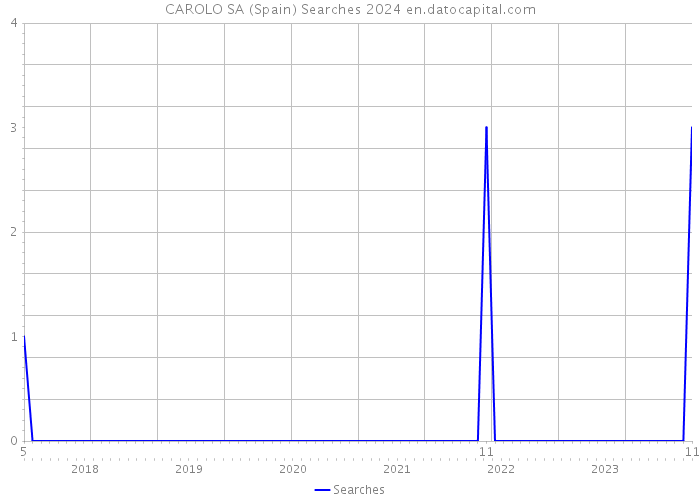 CAROLO SA (Spain) Searches 2024 