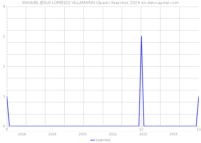 MANUEL JESUS LORENZO VILLAMARIN (Spain) Searches 2024 