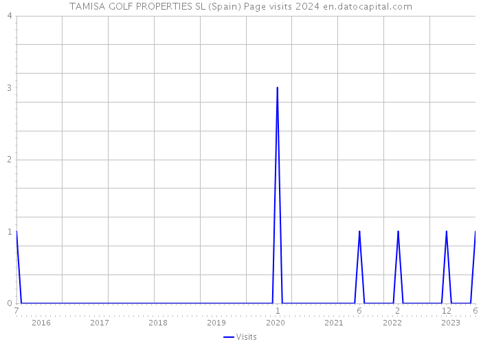 TAMISA GOLF PROPERTIES SL (Spain) Page visits 2024 