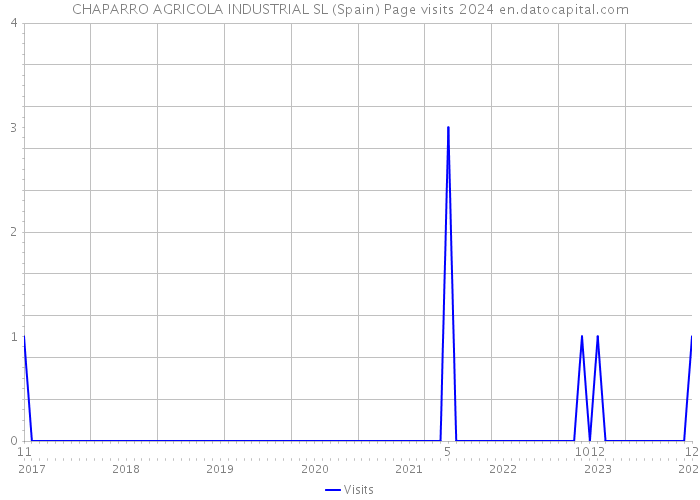 CHAPARRO AGRICOLA INDUSTRIAL SL (Spain) Page visits 2024 