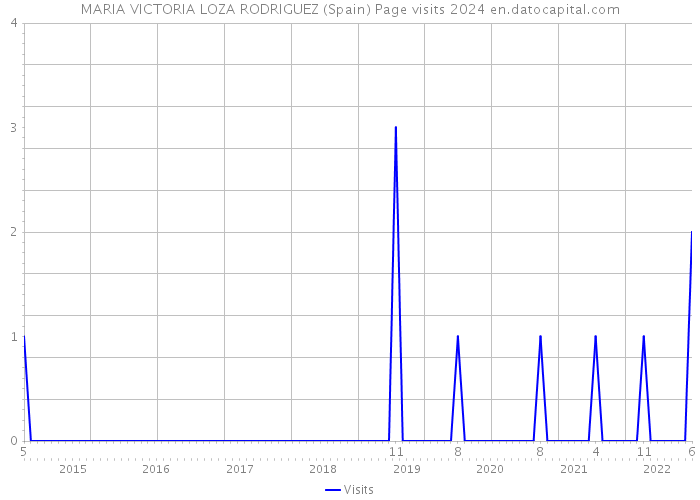 MARIA VICTORIA LOZA RODRIGUEZ (Spain) Page visits 2024 