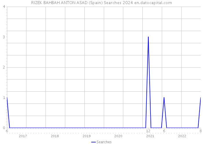 RIZEK BAHBAH ANTON ASAD (Spain) Searches 2024 