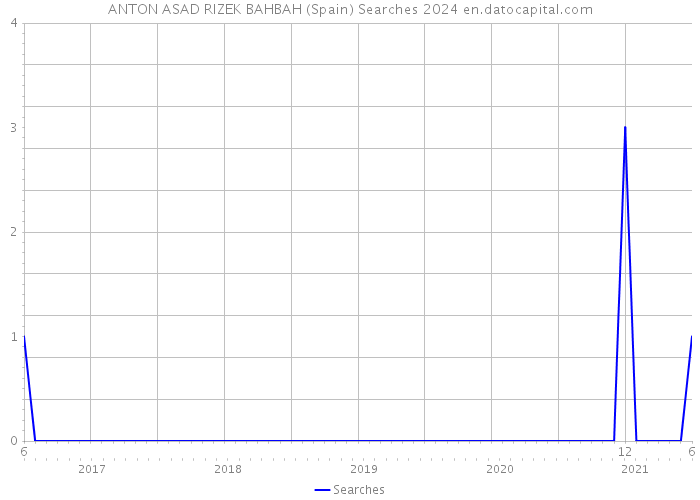 ANTON ASAD RIZEK BAHBAH (Spain) Searches 2024 