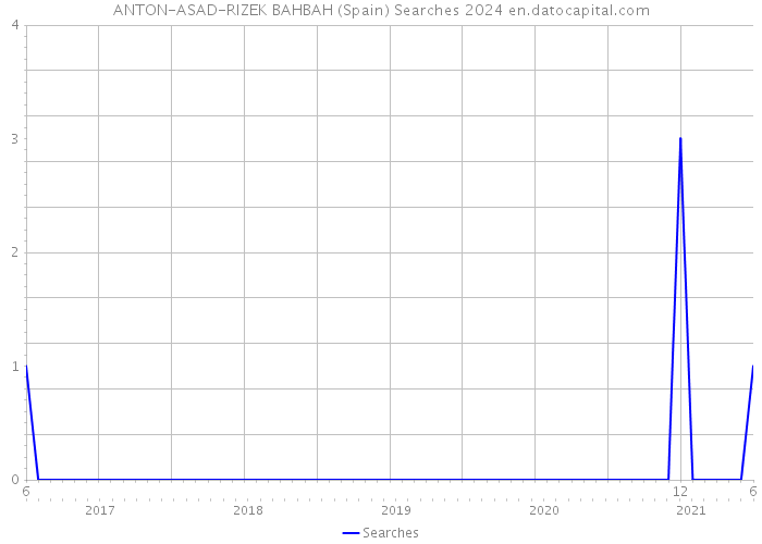 ANTON-ASAD-RIZEK BAHBAH (Spain) Searches 2024 