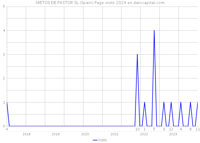 NIETOS DE PASTOR SL (Spain) Page visits 2024 