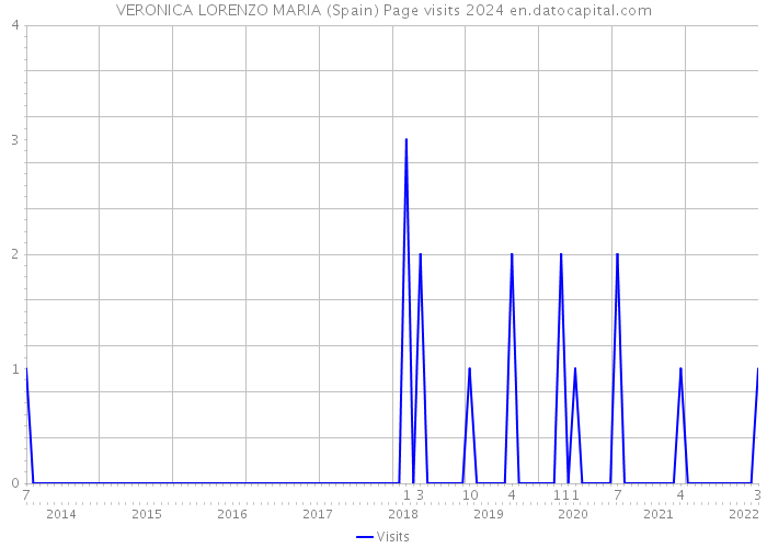 VERONICA LORENZO MARIA (Spain) Page visits 2024 