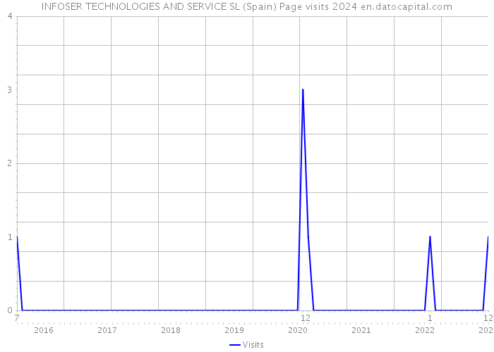 INFOSER TECHNOLOGIES AND SERVICE SL (Spain) Page visits 2024 