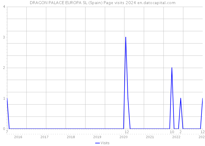DRAGON PALACE EUROPA SL (Spain) Page visits 2024 