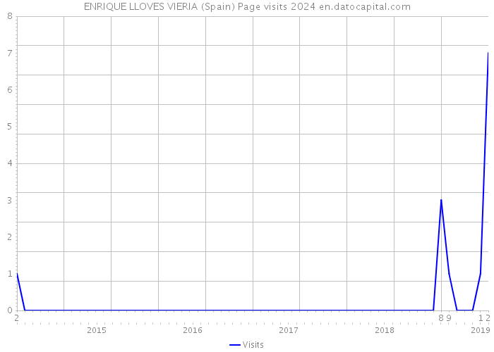 ENRIQUE LLOVES VIERIA (Spain) Page visits 2024 