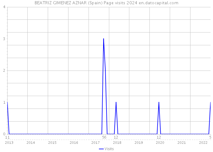 BEATRIZ GIMENEZ AZNAR (Spain) Page visits 2024 