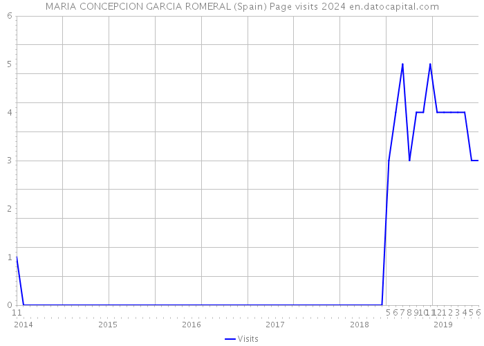 MARIA CONCEPCION GARCIA ROMERAL (Spain) Page visits 2024 