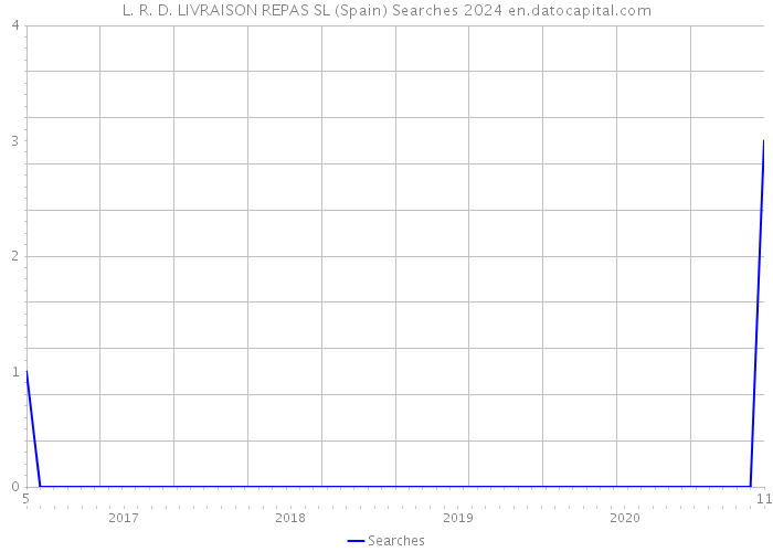 L. R. D. LIVRAISON REPAS SL (Spain) Searches 2024 
