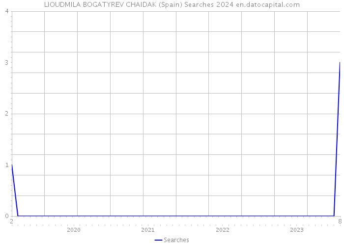 LIOUDMILA BOGATYREV CHAIDAK (Spain) Searches 2024 