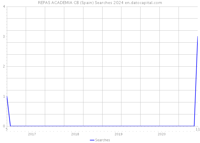 REPAS ACADEMIA CB (Spain) Searches 2024 