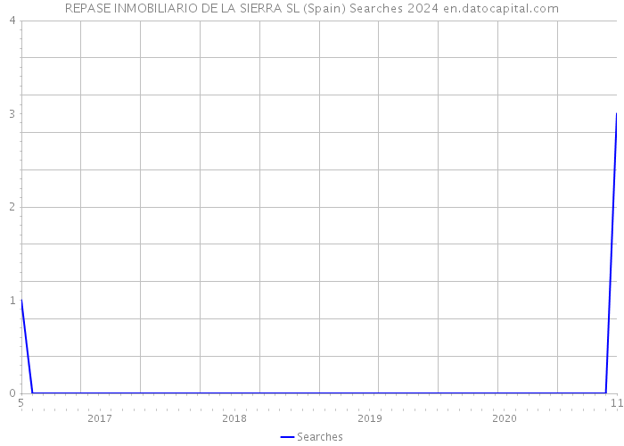 REPASE INMOBILIARIO DE LA SIERRA SL (Spain) Searches 2024 