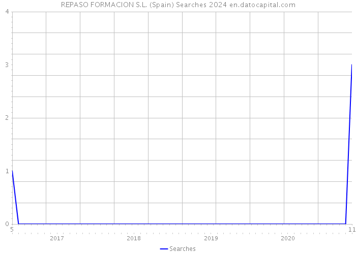 REPASO FORMACION S.L. (Spain) Searches 2024 