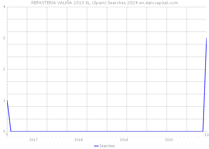 REPASTERIA VALIÑA 2013 SL. (Spain) Searches 2024 