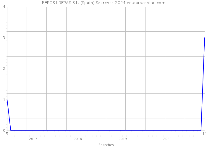 REPOS I REPAS S.L. (Spain) Searches 2024 