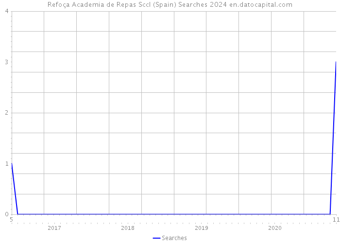 Refoça Academia de Repas Sccl (Spain) Searches 2024 