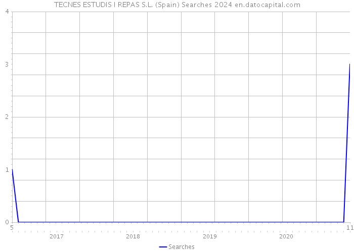 TECNES ESTUDIS I REPAS S.L. (Spain) Searches 2024 