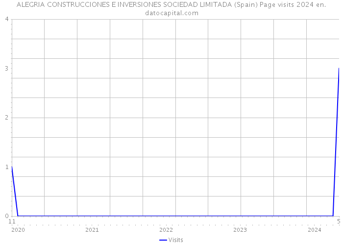 ALEGRIA CONSTRUCCIONES E INVERSIONES SOCIEDAD LIMITADA (Spain) Page visits 2024 