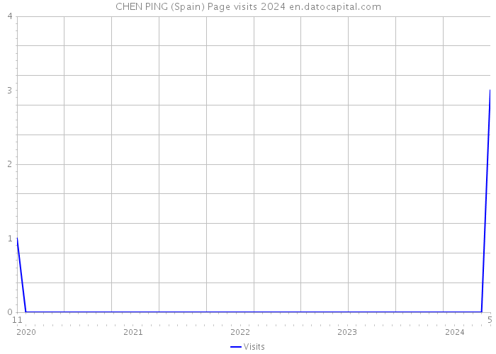 CHEN PING (Spain) Page visits 2024 