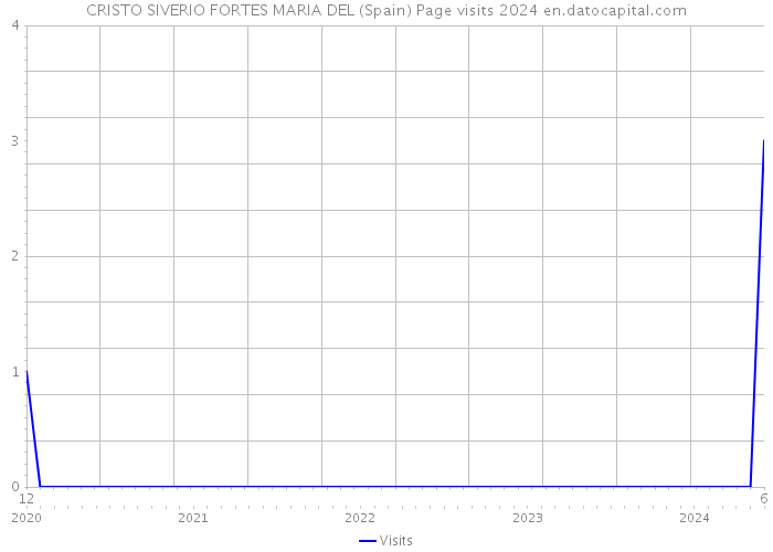 CRISTO SIVERIO FORTES MARIA DEL (Spain) Page visits 2024 