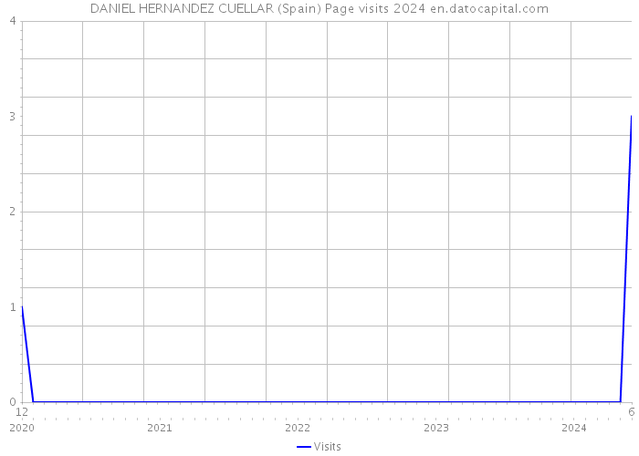 DANIEL HERNANDEZ CUELLAR (Spain) Page visits 2024 