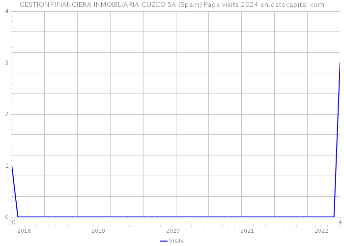 GESTION FINANCIERA INMOBILIARIA CUZCO SA (Spain) Page visits 2024 