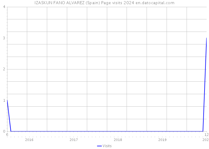 IZASKUN FANO ALVAREZ (Spain) Page visits 2024 