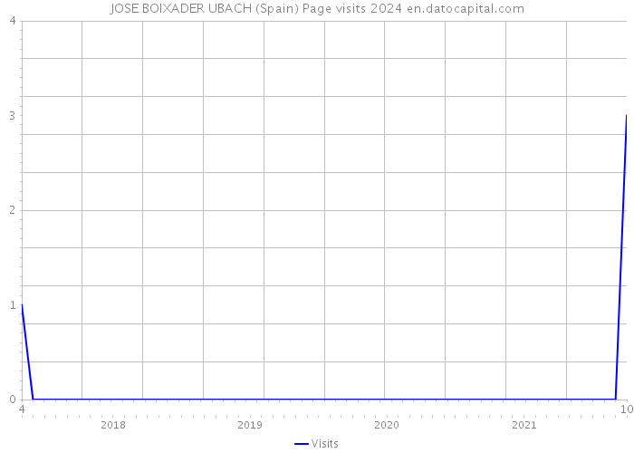 JOSE BOIXADER UBACH (Spain) Page visits 2024 