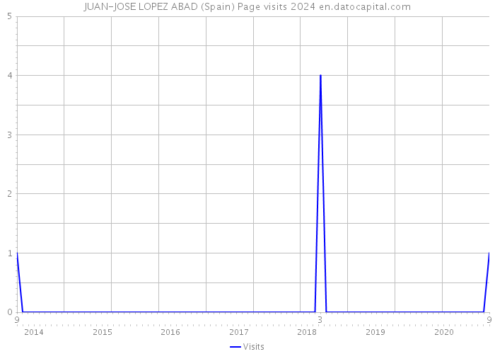 JUAN-JOSE LOPEZ ABAD (Spain) Page visits 2024 