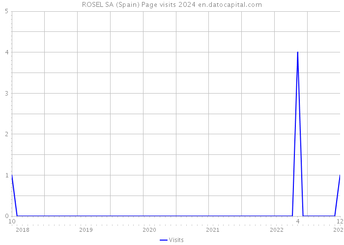 ROSEL SA (Spain) Page visits 2024 