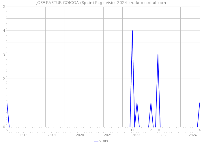 JOSE PASTUR GOICOA (Spain) Page visits 2024 