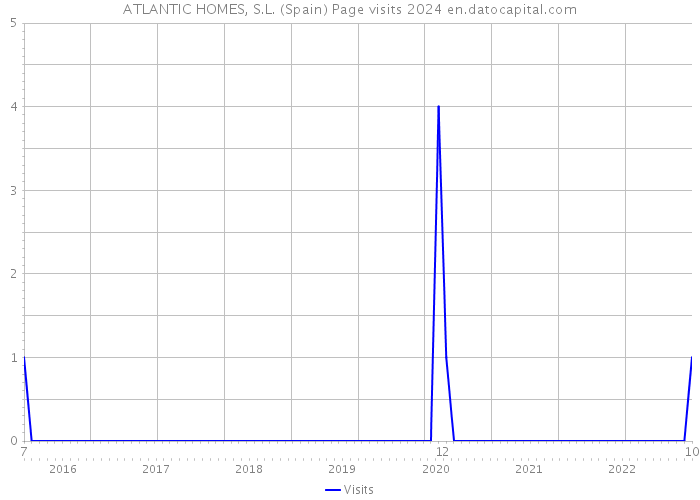 ATLANTIC HOMES, S.L. (Spain) Page visits 2024 