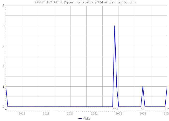 LONDON ROAD SL (Spain) Page visits 2024 