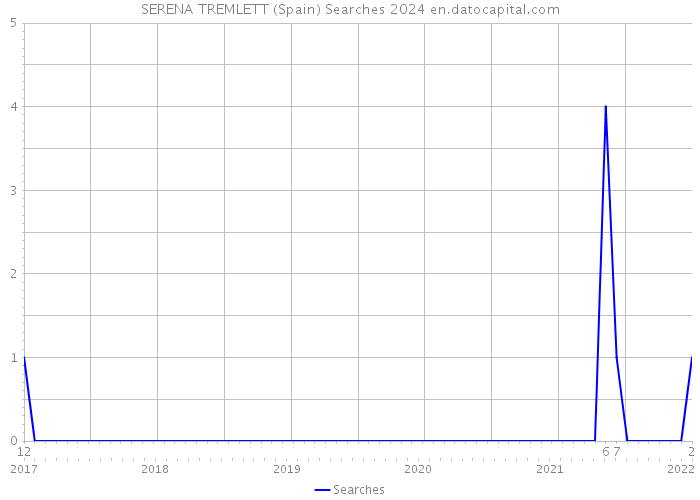 SERENA TREMLETT (Spain) Searches 2024 