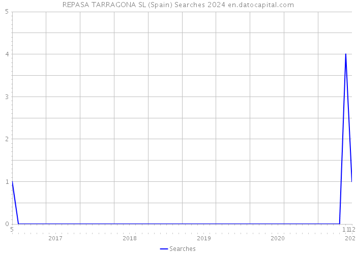 REPASA TARRAGONA SL (Spain) Searches 2024 