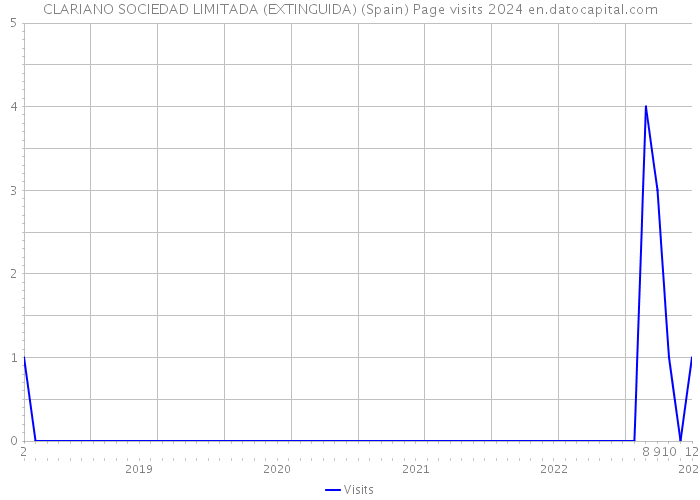 CLARIANO SOCIEDAD LIMITADA (EXTINGUIDA) (Spain) Page visits 2024 